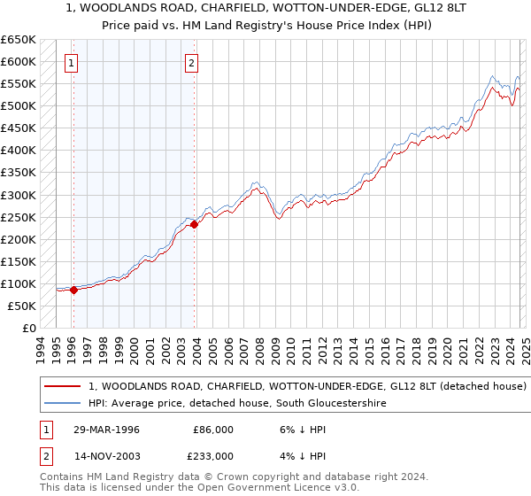 1, WOODLANDS ROAD, CHARFIELD, WOTTON-UNDER-EDGE, GL12 8LT: Price paid vs HM Land Registry's House Price Index