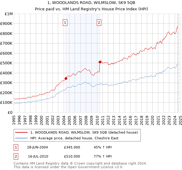 1, WOODLANDS ROAD, WILMSLOW, SK9 5QB: Price paid vs HM Land Registry's House Price Index