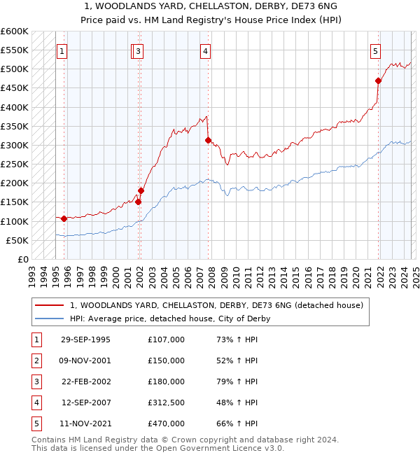 1, WOODLANDS YARD, CHELLASTON, DERBY, DE73 6NG: Price paid vs HM Land Registry's House Price Index