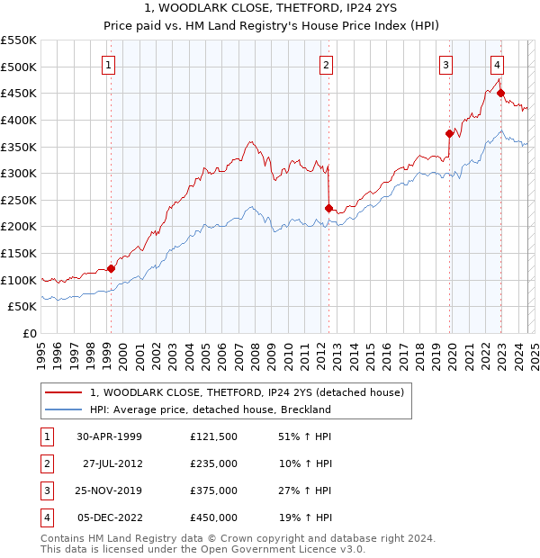 1, WOODLARK CLOSE, THETFORD, IP24 2YS: Price paid vs HM Land Registry's House Price Index