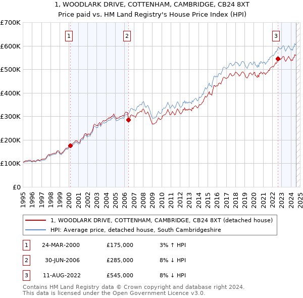 1, WOODLARK DRIVE, COTTENHAM, CAMBRIDGE, CB24 8XT: Price paid vs HM Land Registry's House Price Index