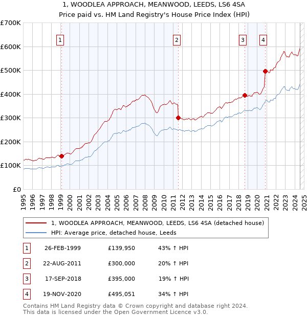 1, WOODLEA APPROACH, MEANWOOD, LEEDS, LS6 4SA: Price paid vs HM Land Registry's House Price Index