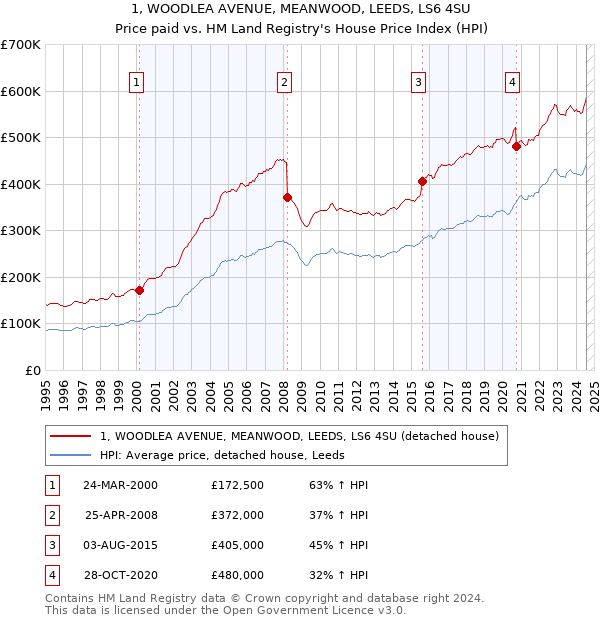 1, WOODLEA AVENUE, MEANWOOD, LEEDS, LS6 4SU: Price paid vs HM Land Registry's House Price Index