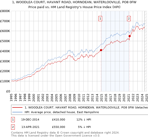 1, WOODLEA COURT, HAVANT ROAD, HORNDEAN, WATERLOOVILLE, PO8 0FW: Price paid vs HM Land Registry's House Price Index