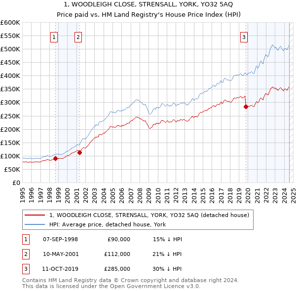 1, WOODLEIGH CLOSE, STRENSALL, YORK, YO32 5AQ: Price paid vs HM Land Registry's House Price Index