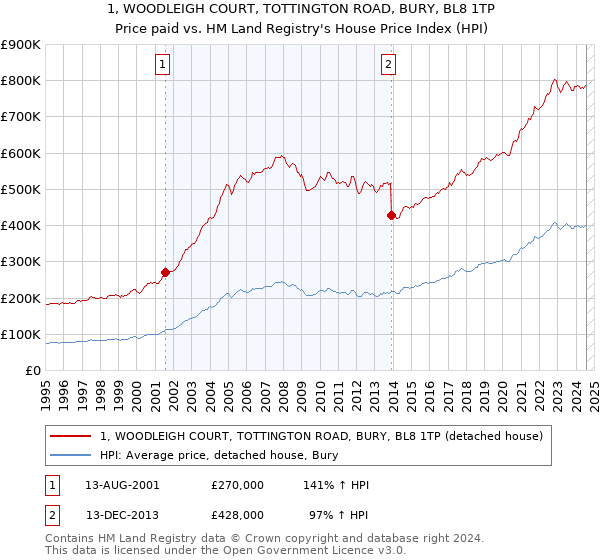 1, WOODLEIGH COURT, TOTTINGTON ROAD, BURY, BL8 1TP: Price paid vs HM Land Registry's House Price Index