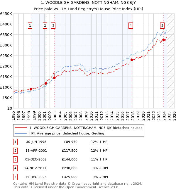 1, WOODLEIGH GARDENS, NOTTINGHAM, NG3 6JY: Price paid vs HM Land Registry's House Price Index