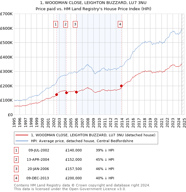 1, WOODMAN CLOSE, LEIGHTON BUZZARD, LU7 3NU: Price paid vs HM Land Registry's House Price Index