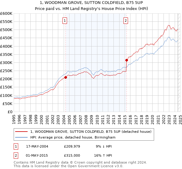 1, WOODMAN GROVE, SUTTON COLDFIELD, B75 5UP: Price paid vs HM Land Registry's House Price Index