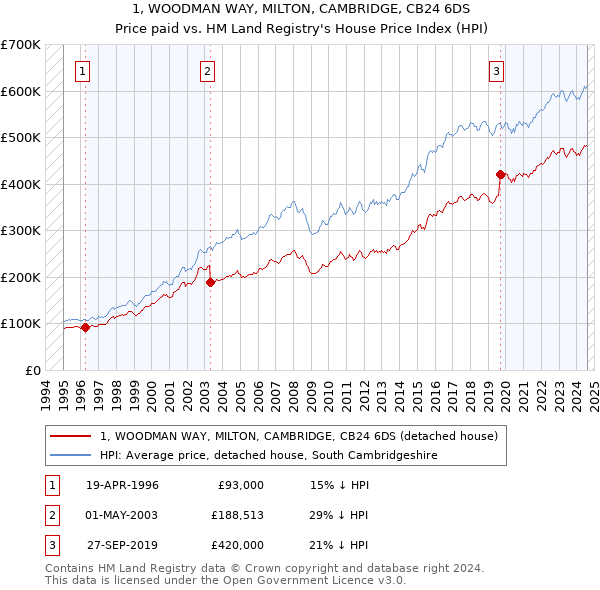 1, WOODMAN WAY, MILTON, CAMBRIDGE, CB24 6DS: Price paid vs HM Land Registry's House Price Index