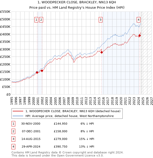 1, WOODPECKER CLOSE, BRACKLEY, NN13 6QH: Price paid vs HM Land Registry's House Price Index