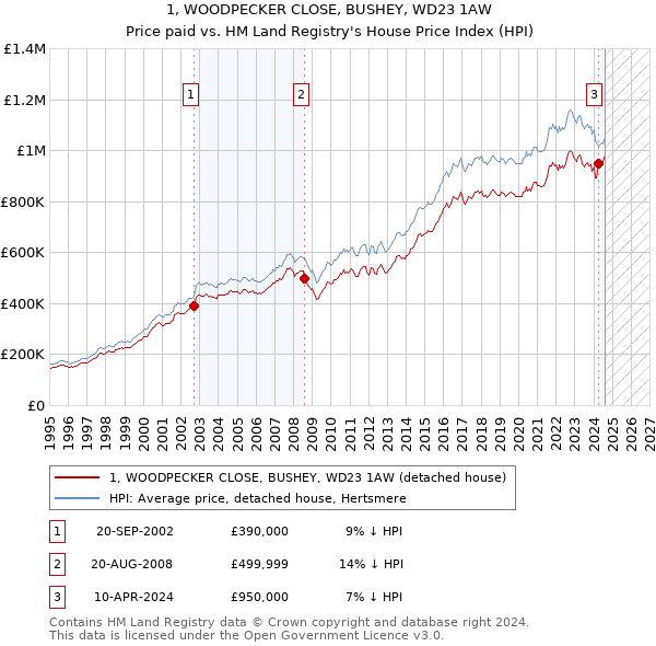 1, WOODPECKER CLOSE, BUSHEY, WD23 1AW: Price paid vs HM Land Registry's House Price Index