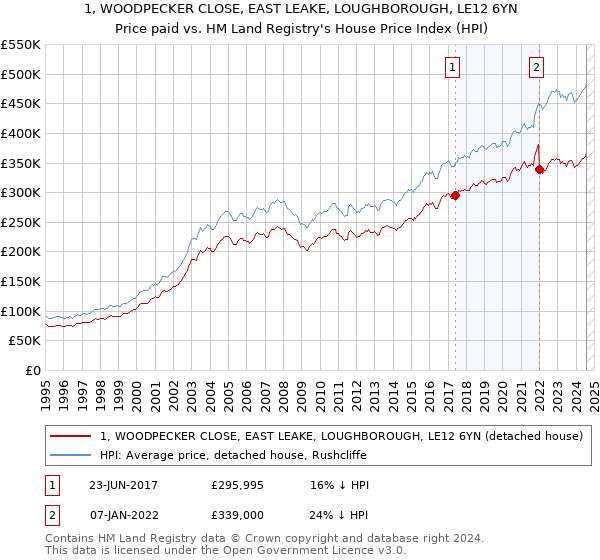 1, WOODPECKER CLOSE, EAST LEAKE, LOUGHBOROUGH, LE12 6YN: Price paid vs HM Land Registry's House Price Index