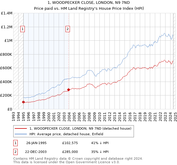 1, WOODPECKER CLOSE, LONDON, N9 7ND: Price paid vs HM Land Registry's House Price Index