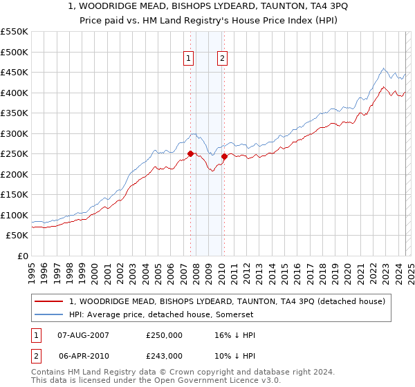 1, WOODRIDGE MEAD, BISHOPS LYDEARD, TAUNTON, TA4 3PQ: Price paid vs HM Land Registry's House Price Index