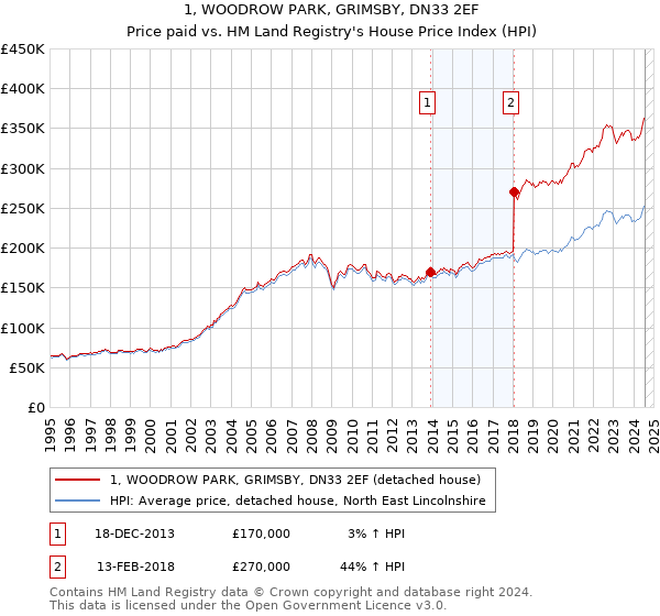 1, WOODROW PARK, GRIMSBY, DN33 2EF: Price paid vs HM Land Registry's House Price Index