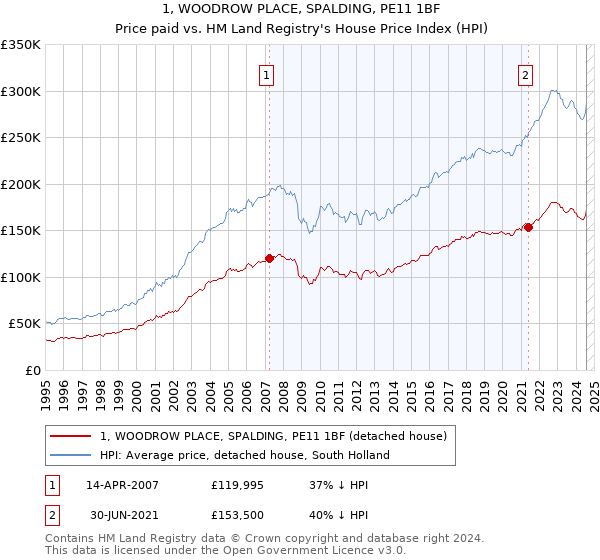 1, WOODROW PLACE, SPALDING, PE11 1BF: Price paid vs HM Land Registry's House Price Index