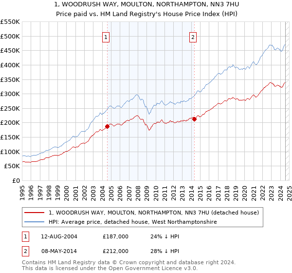 1, WOODRUSH WAY, MOULTON, NORTHAMPTON, NN3 7HU: Price paid vs HM Land Registry's House Price Index