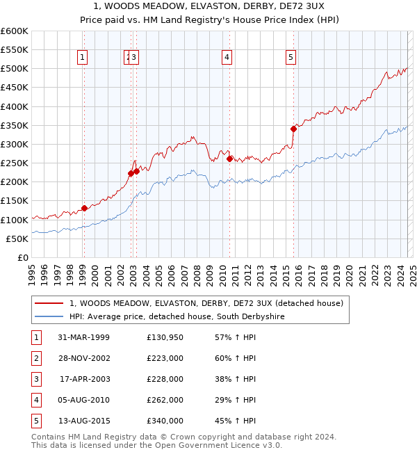 1, WOODS MEADOW, ELVASTON, DERBY, DE72 3UX: Price paid vs HM Land Registry's House Price Index