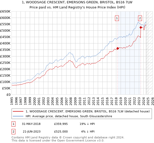 1, WOODSAGE CRESCENT, EMERSONS GREEN, BRISTOL, BS16 7LW: Price paid vs HM Land Registry's House Price Index