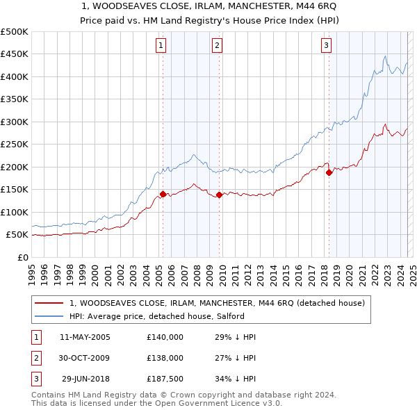 1, WOODSEAVES CLOSE, IRLAM, MANCHESTER, M44 6RQ: Price paid vs HM Land Registry's House Price Index