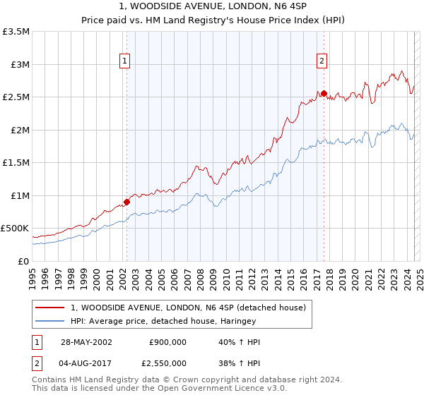 1, WOODSIDE AVENUE, LONDON, N6 4SP: Price paid vs HM Land Registry's House Price Index