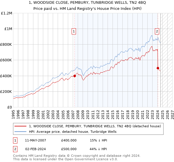 1, WOODSIDE CLOSE, PEMBURY, TUNBRIDGE WELLS, TN2 4BQ: Price paid vs HM Land Registry's House Price Index