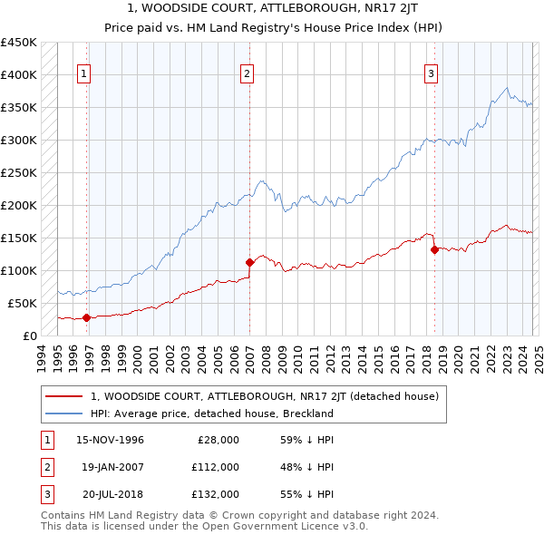 1, WOODSIDE COURT, ATTLEBOROUGH, NR17 2JT: Price paid vs HM Land Registry's House Price Index