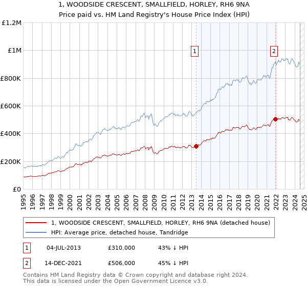 1, WOODSIDE CRESCENT, SMALLFIELD, HORLEY, RH6 9NA: Price paid vs HM Land Registry's House Price Index