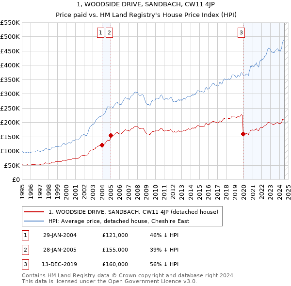 1, WOODSIDE DRIVE, SANDBACH, CW11 4JP: Price paid vs HM Land Registry's House Price Index