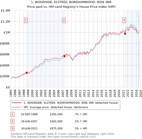 1, WOODSIDE, ELSTREE, BOREHAMWOOD, WD6 3NR: Price paid vs HM Land Registry's House Price Index