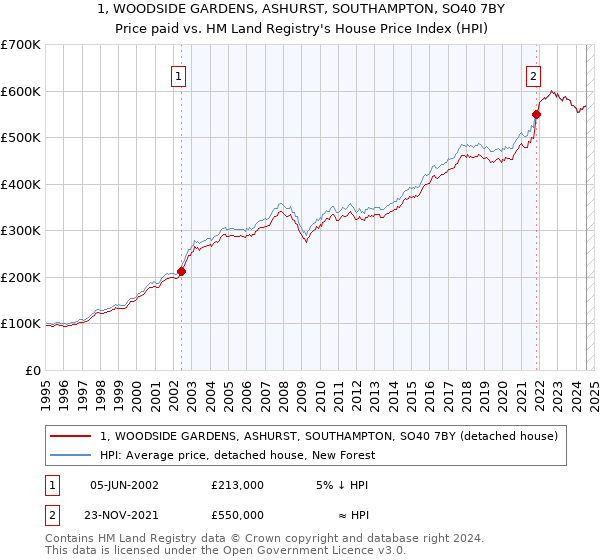 1, WOODSIDE GARDENS, ASHURST, SOUTHAMPTON, SO40 7BY: Price paid vs HM Land Registry's House Price Index