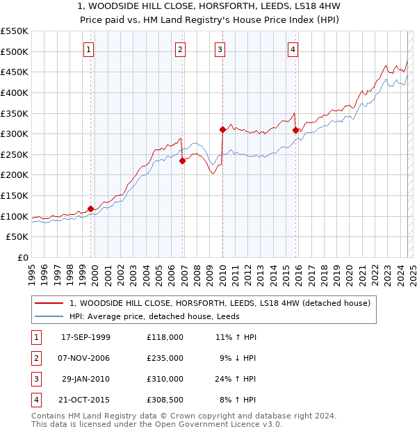 1, WOODSIDE HILL CLOSE, HORSFORTH, LEEDS, LS18 4HW: Price paid vs HM Land Registry's House Price Index