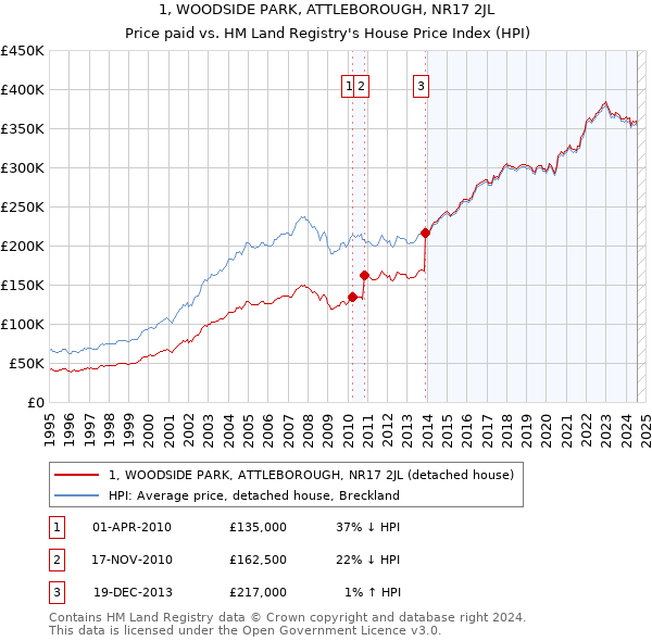 1, WOODSIDE PARK, ATTLEBOROUGH, NR17 2JL: Price paid vs HM Land Registry's House Price Index