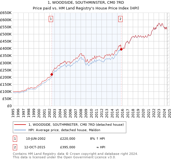 1, WOODSIDE, SOUTHMINSTER, CM0 7RD: Price paid vs HM Land Registry's House Price Index