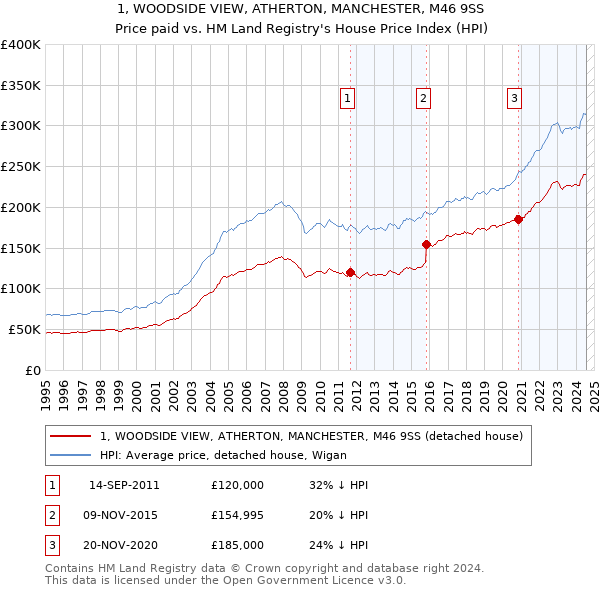 1, WOODSIDE VIEW, ATHERTON, MANCHESTER, M46 9SS: Price paid vs HM Land Registry's House Price Index