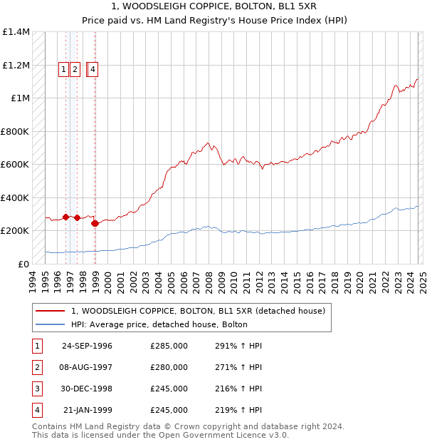 1, WOODSLEIGH COPPICE, BOLTON, BL1 5XR: Price paid vs HM Land Registry's House Price Index