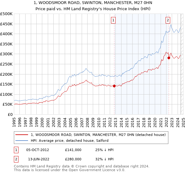 1, WOODSMOOR ROAD, SWINTON, MANCHESTER, M27 0HN: Price paid vs HM Land Registry's House Price Index