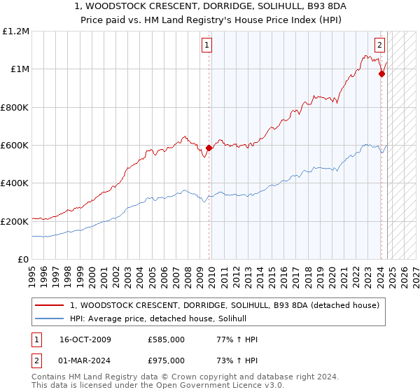 1, WOODSTOCK CRESCENT, DORRIDGE, SOLIHULL, B93 8DA: Price paid vs HM Land Registry's House Price Index