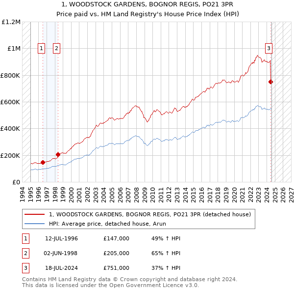 1, WOODSTOCK GARDENS, BOGNOR REGIS, PO21 3PR: Price paid vs HM Land Registry's House Price Index