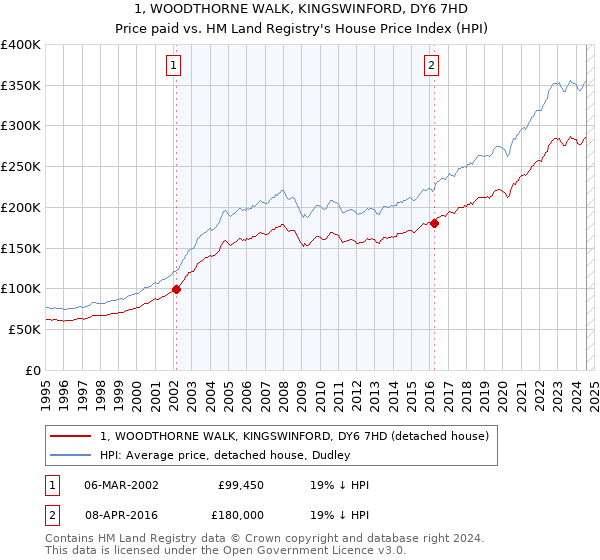 1, WOODTHORNE WALK, KINGSWINFORD, DY6 7HD: Price paid vs HM Land Registry's House Price Index