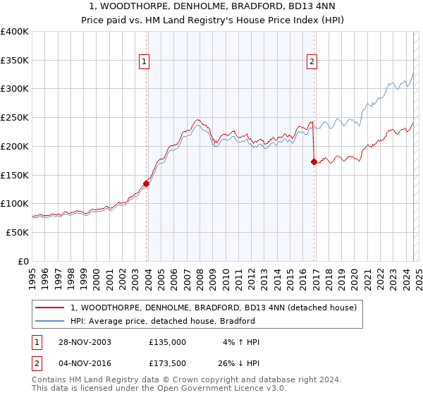 1, WOODTHORPE, DENHOLME, BRADFORD, BD13 4NN: Price paid vs HM Land Registry's House Price Index