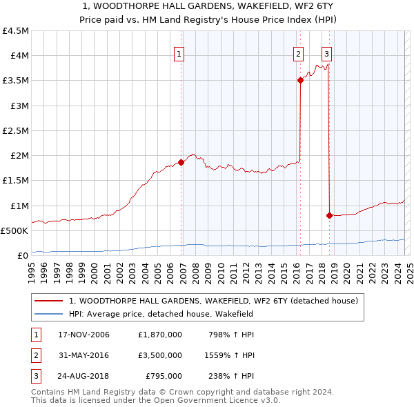 1, WOODTHORPE HALL GARDENS, WAKEFIELD, WF2 6TY: Price paid vs HM Land Registry's House Price Index