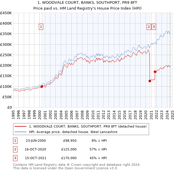 1, WOODVALE COURT, BANKS, SOUTHPORT, PR9 8FT: Price paid vs HM Land Registry's House Price Index