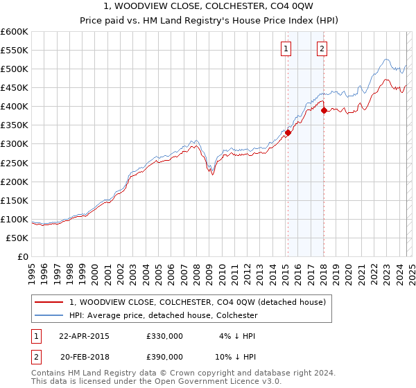 1, WOODVIEW CLOSE, COLCHESTER, CO4 0QW: Price paid vs HM Land Registry's House Price Index