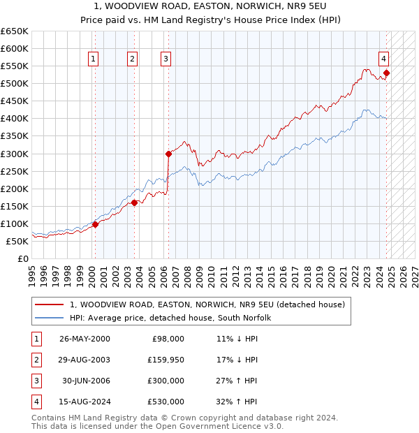 1, WOODVIEW ROAD, EASTON, NORWICH, NR9 5EU: Price paid vs HM Land Registry's House Price Index