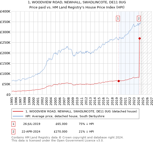 1, WOODVIEW ROAD, NEWHALL, SWADLINCOTE, DE11 0UG: Price paid vs HM Land Registry's House Price Index