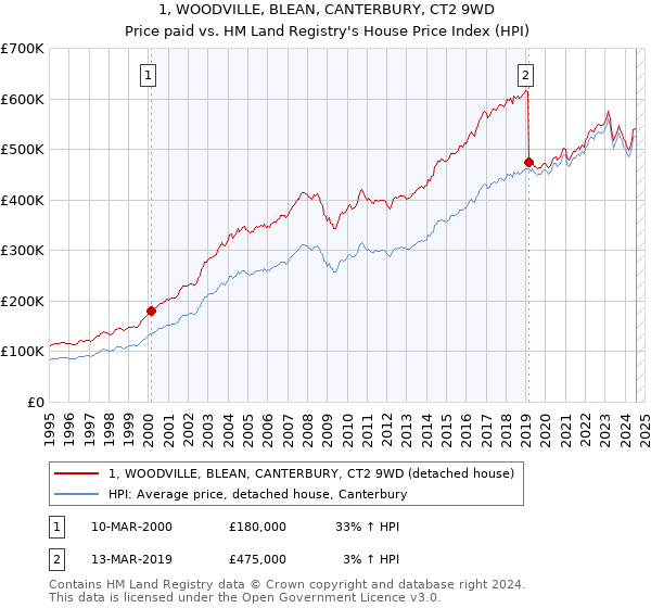 1, WOODVILLE, BLEAN, CANTERBURY, CT2 9WD: Price paid vs HM Land Registry's House Price Index