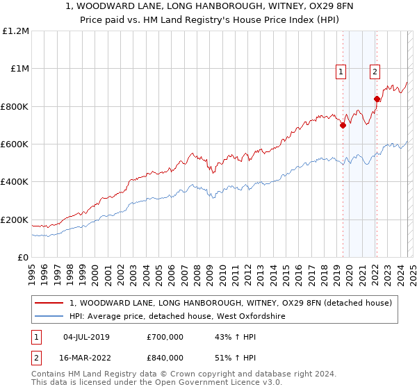 1, WOODWARD LANE, LONG HANBOROUGH, WITNEY, OX29 8FN: Price paid vs HM Land Registry's House Price Index