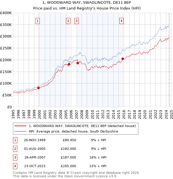 1, WOODWARD WAY, SWADLINCOTE, DE11 8EP: Price paid vs HM Land Registry's House Price Index